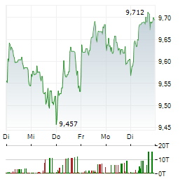 ENEL SPA 1-Woche-Intraday-Chart