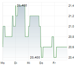 ENERFLEX LTD Chart 1 Jahr