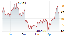 ENERGIEKONTOR AG Chart 1 Jahr