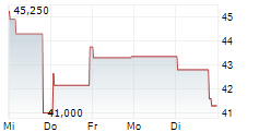 ENERGIEKONTOR AG 1-Woche-Intraday-Chart
