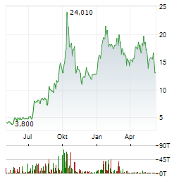 ENERGY FUELS INC Chart 1 Jahr