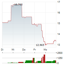 ENERGY FUELS INC 1-Woche-Intraday-Chart