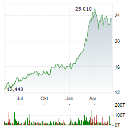 ENI SPA Chart 1 Jahr