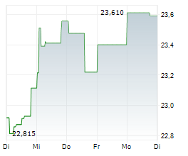 ENI SPA Chart 1 Jahr ENI SPA Chart 1 Jahr
