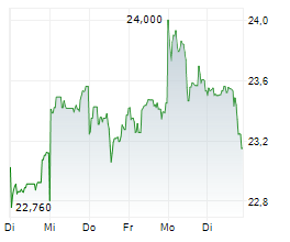 ENI SPA Chart 1 Jahr