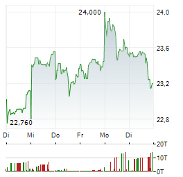 ENI SPA 1-Woche-Intraday-Chart