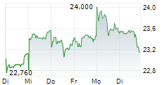 ENI SPA 1-Woche-Intraday-Chart