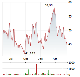 EQT CORPORATION Chart 1 Jahr