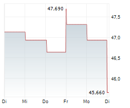 EQT CORPORATION Chart 1 Jahr