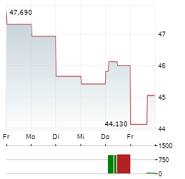 EQT CORPORATION 1-Woche-Intraday-Chart