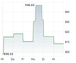 EQUINIX INC Chart 1 Jahr
