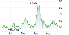 ERAMET SA Chart 1 Jahr