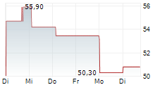 ERAMET SA 1-Woche-Intraday-Chart