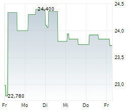 ERG SPA Chart 1 Jahr