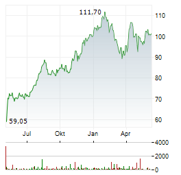 ERSTE GROUP BANK AG Chart 1 Jahr
