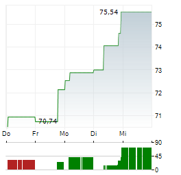 ESTEE LAUDER COMPANIES INC 1-Woche-Intraday-Chart