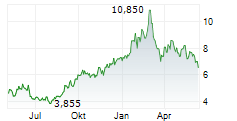 EVOLUTION MINING LIMITED Chart 1 Jahr