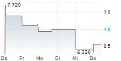 EVOLUTION MINING LIMITED 1-Woche-Intraday-Chart