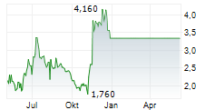 EW SCRIPPS COMPANY Chart 1 Jahr