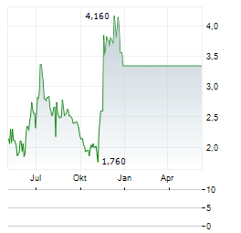 EW SCRIPPS COMPANY Chart 1 Jahr
