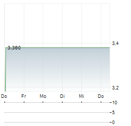 EW SCRIPPS COMPANY 1-Woche-Intraday-Chart