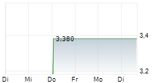 EW SCRIPPS COMPANY 1-Woche-Intraday-Chart