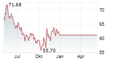 EXPONENT INC Chart 1 Jahr