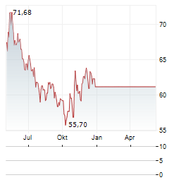 EXPONENT INC Chart 1 Jahr