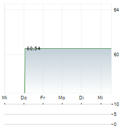 EXPONENT INC 1-Woche-Intraday-Chart