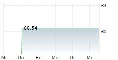 EXPONENT INC 1-Woche-Intraday-Chart