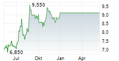 EXXARO RESOURCES LIMITED Chart 1 Jahr