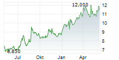 EXXARO RESOURCES LIMITED Chart 1 Jahr