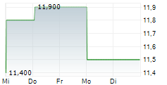 EXXARO RESOURCES LIMITED 1-Woche-Intraday-Chart