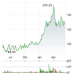 EXXON MOBIL CORPORATION Chart 1 Jahr