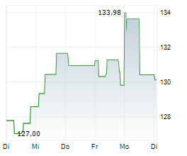EXXON MOBIL CORPORATION Chart 1 Jahr
