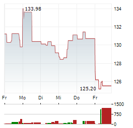 EXXON MOBIL CORPORATION 1-Woche-Intraday-Chart
