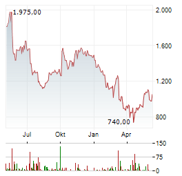 FAIR ISAAC CORPORATION Chart 1 Jahr