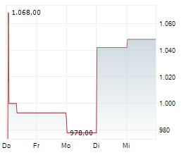 FAIR ISAAC CORPORATION Chart 1 Jahr
