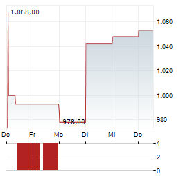 FAIR ISAAC CORPORATION 1-Woche-Intraday-Chart