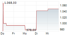FAIR ISAAC CORPORATION 1-Woche-Intraday-Chart