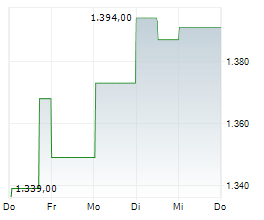 FAIRFAX FINANCIAL HOLDINGS LIMITED Chart 1 Jahr