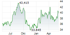 FASTENAL COMPANY Chart 1 Jahr