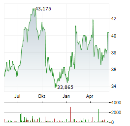 FASTENAL COMPANY Chart 1 Jahr