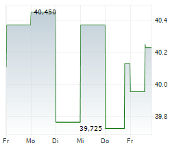 FASTENAL COMPANY Chart 1 Jahr