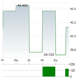 FASTENAL COMPANY 1-Woche-Intraday-Chart