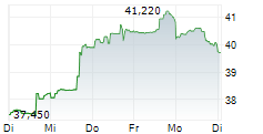 FASTENAL COMPANY 1-Woche-Intraday-Chart