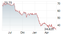 FIDELITY NATIONAL INFORMATION SERVICES INC Chart 1 Jahr