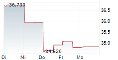 FIDELITY NATIONAL INFORMATION SERVICES INC 1-Woche-Intraday-Chart