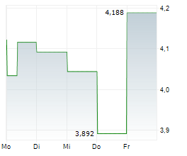 FINNAIR OYJ Chart 1 Jahr