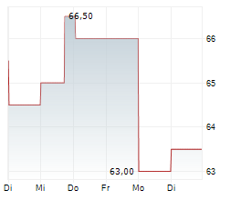 FINNING INTERNATIONAL INC Chart 1 Jahr